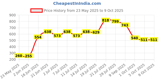 flipkart.com otiporter Table Floor Lamp otiporter Price History Graph from 23 May 2025 to 8 Oct 2025