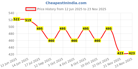 flipkart.com sharpfalcon Table Floor Lamp sharpfalcon Price History Graph from 12 Jun 2025 to 21 Nov 2025