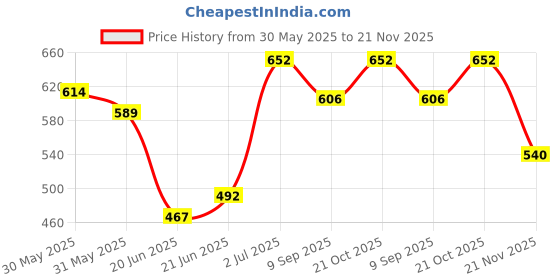 flipkart.com everglow Table Floor Lamp everglow Price History Graph from 30 May 2025 to 21 Nov 2025