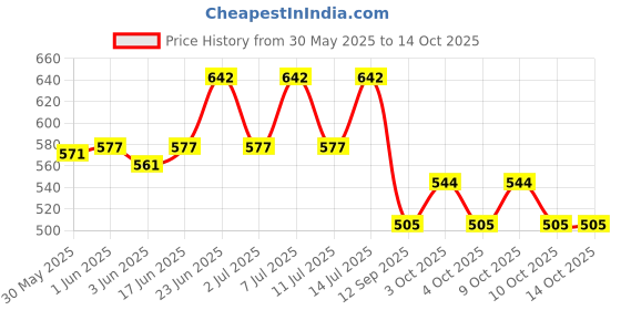flipkart.com everglow Table Floor Lamp everglow Price History Graph from 30 May 2025 to 14 Oct 2025