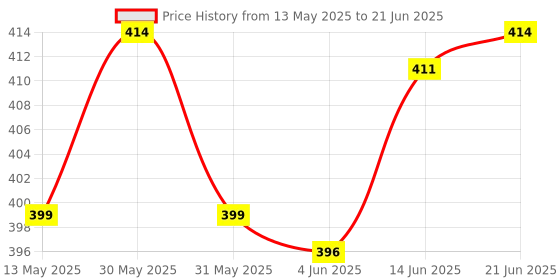 flipkart.com zyriex Table Floor Lamp zyriex Price History Graph from 13 May 2025 to 21 Jun 2025