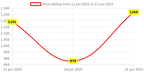 flipkart.com risart Table Floor Lamp risart Price History Graph from 11 Jun 2025 to 21 Jun 2025