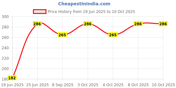 flipkart.com zyriex Table Floor Lamp zyriex Price History Graph from 19 Jun 2025 to 10 Oct 2025