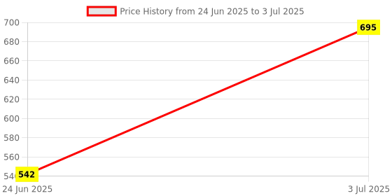 flipkart.com lka Table Floor Lamp lka Price History Graph from 24 Jun 2025 to 3 Jul 2025