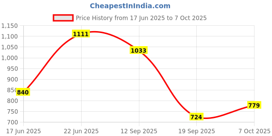 flipkart.com sayeny Table Floor Lamp sayeny Price History Graph from 17 Jun 2025 to 7 Oct 2025