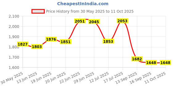 flipkart.com homesake Table Floor Lamp homesake Price History Graph from 30 May 2025 to 11 Oct 2025