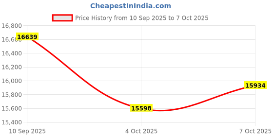 flipkart.com ira Table Floor Lamp ira Price History Graph from 10 Sep 2025 to 7 Oct 2025