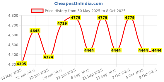 flipkart.com dhanya Table Floor Lamp dhanya Price History Graph from 30 May 2025 to 8 Oct 2025