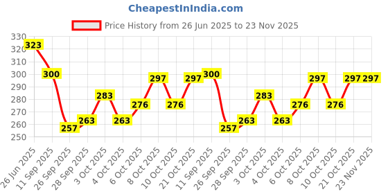 flipkart.com koutss Table Floor Lamp koutss Price History Graph from 26 Jun 2025 to 23 Nov 2025