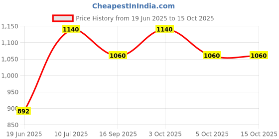 flipkart.com everglow Table Floor Lamp everglow Price History Graph from 19 Jun 2025 to 15 Oct 2025
