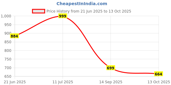 flipkart.com eitheo Table Floor Lamp eitheo Price History Graph from 21 Jun 2025 to 13 Oct 2025
