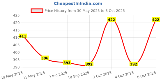 flipkart.com fozzbee Table Floor Lamp fozzbee Price History Graph from 30 May 2025 to 8 Oct 2025