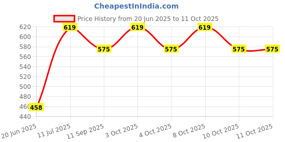 flipkart.com lavnik Table Floor Lamp lavnik Price History Graph from 20 Jun 2025 to 11 Oct 2025