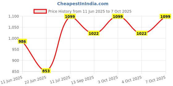 flipkart.com drumstone Table Floor Lamp drumstone Price History Graph from 11 Jun 2025 to 7 Oct 2025