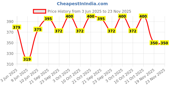 flipkart.com rjj enterprise Table Floor Lamp rjj enterprise Price History Graph from 3 Jun 2025 to 23 Nov 2025