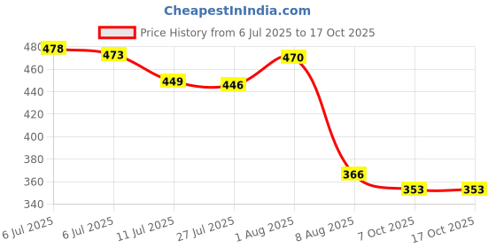 flipkart.com maniya craetion Table Floor Lamp maniya craetion Price History Graph from 6 Jul 2025 to 17 Oct 2025