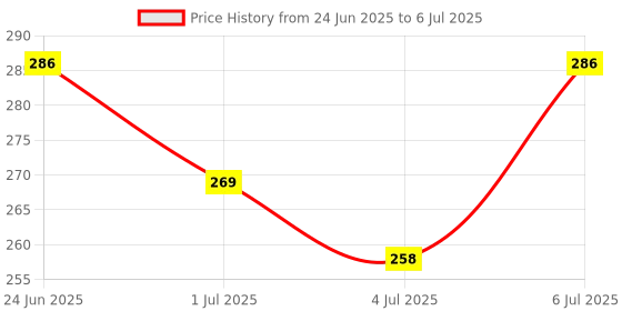flipkart.com zyriex Table Floor Lamp zyriex Price History Graph from 24 Jun 2025 to 6 Jul 2025