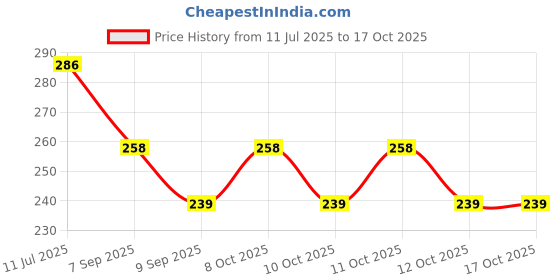 flipkart.com zyriex Table Floor Lamp zyriex Price History Graph from 11 Jul 2025 to 16 Oct 2025