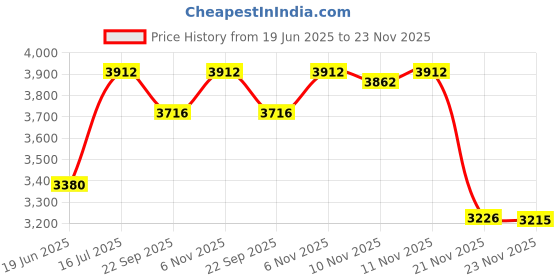 flipkart.com devansh Table Floor Lamp devansh Price History Graph from 19 Jun 2025 to 23 Nov 2025