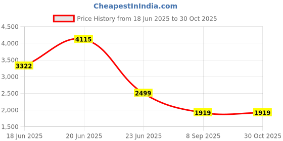 flipkart.com lytza Table Floor Lamp lytza Price History Graph from 18 Jun 2025 to 30 Oct 2025
