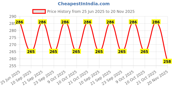 flipkart.com zyriex Table Floor Lamp zyriex Price History Graph from 25 Jun 2025 to 20 Nov 2025