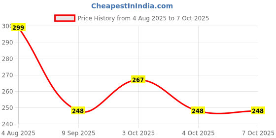 flipkart.com zyriex Table Floor Lamp zyriex Price History Graph from 4 Aug 2025 to 7 Oct 2025