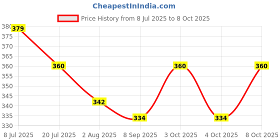 flipkart.com omkara impex Table Floor Lamp omkara impex Price History Graph from 8 Jul 2025 to 8 Oct 2025