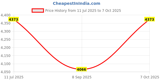 flipkart.com dhanya Table Floor Lamp dhanya Price History Graph from 11 Jul 2025 to 7 Oct 2025