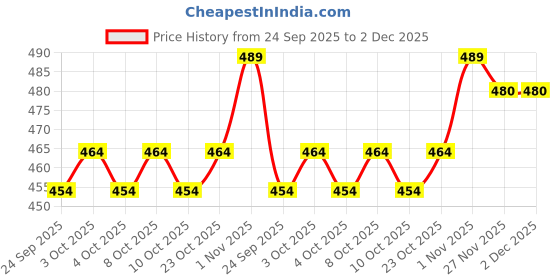 flipkart.com xtraa Table Floor Lamp xtraa Price History Graph from 24 Sep 2025 to 2 Dec 2025