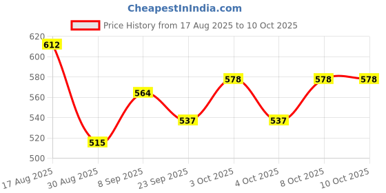 flipkart.com decorwe Table Floor Lamp decorwe Price History Graph from 17 Aug 2025 to 9 Oct 2025