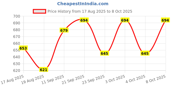 flipkart.com decorwe Table Floor Lamp decorwe Price History Graph from 17 Aug 2025 to 8 Oct 2025