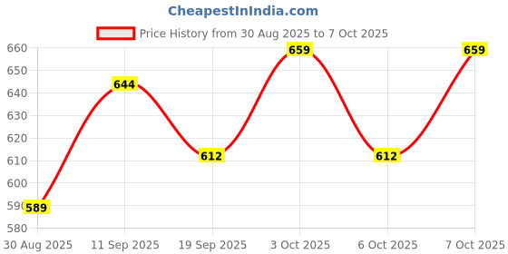 flipkart.com decorwe Table Floor Lamp decorwe Price History Graph from 30 Aug 2025 to 7 Oct 2025