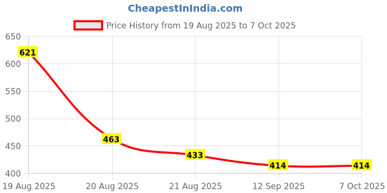 flipkart.com maniya creation Table Floor Lamp maniya creation Price History Graph from 19 Aug 2025 to 6 Oct 2025
