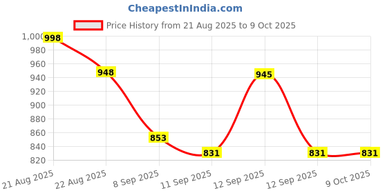 flipkart.com sellingbee Table Floor Lamp sellingbee Price History Graph from 21 Aug 2025 to 8 Oct 2025