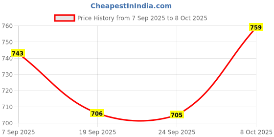 flipkart.com decorwe Table Floor Lamp decorwe Price History Graph from 7 Sep 2025 to 8 Oct 2025
