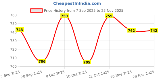 flipkart.com decorwe Table Floor Lamp decorwe Price History Graph from 7 Sep 2025 to 23 Nov 2025