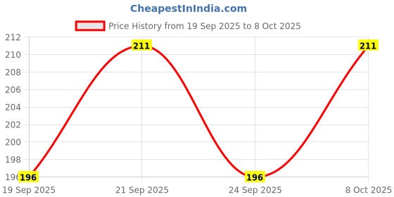 flipkart.com premmart Table Floor Lamp premmart Price History Graph from 19 Sep 2025 to 8 Oct 2025
