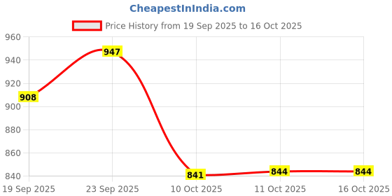 flipkart.com pick ur needs Table Floor Lamp pick ur needs Price History Graph from 19 Sep 2025 to 15 Oct 2025