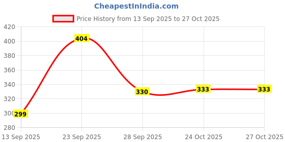 flipkart.com pick ur needs Table Floor Lamp pick ur needs Price History Graph from 13 Sep 2025 to 27 Oct 2025