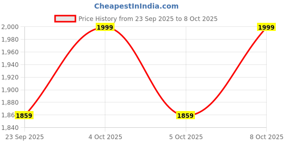 flipkart.com decorantshub Table Floor Lamp decorantshub Price History Graph from 23 Sep 2025 to 8 Oct 2025