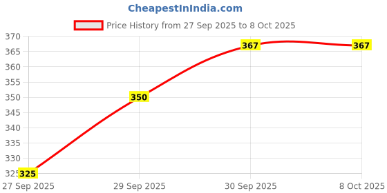 flipkart.com loco Table Floor Lamp loco Price History Graph from 27 Sep 2025 to 8 Oct 2025