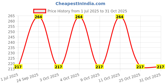 flipkart.com classic essentials Table Fork 18 cm Stainless Steel Dinner Fork Set classic essentials Price History Graph from 1 Jul 2025 to 31 Oct 2025