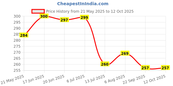 flipkart.com emmkitz table lamp 001 Study Lamp emmkitz Price History Graph from 21 May 2025 to 11 Oct 2025
