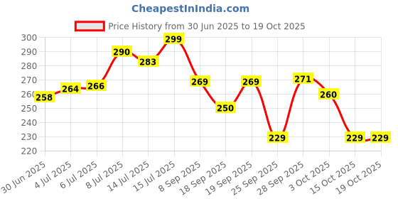 flipkart.com khodalraj enterprises Table Lamp-008 Study Lamp khodalraj enterprises Price History Graph from 30 Jun 2025 to 18 Oct 2025