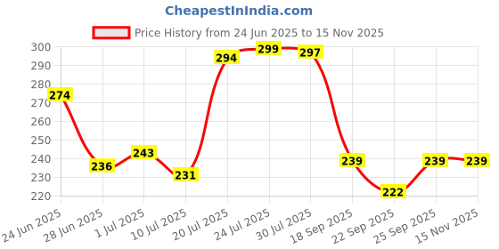 flipkart.com krikav Table Lamp-09 Study Lamp krikav Price History Graph from 24 Jun 2025 to 13 Nov 2025