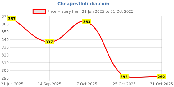 flipkart.com wembley Table Lamp and Study Lamp for Kids and Teenagers Mobile Stand for Adults Lamp Study Lamp wembley Price History Graph from 21 Jun 2025 to 30 Oct 2025