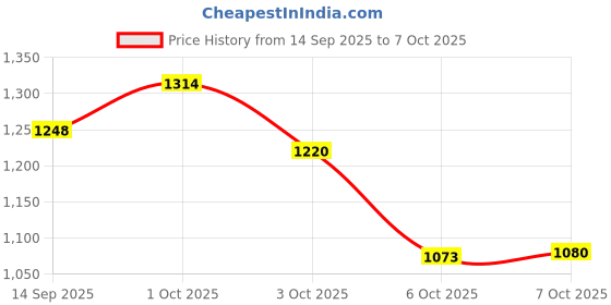 flipkart.com xech Table Lamp Digital Alarm Clock & Pen Stand Rechargeable RGB Clock (Prism) Study Lamp xech Price History Graph from 14 Sep 2025 to 7 Oct 2025