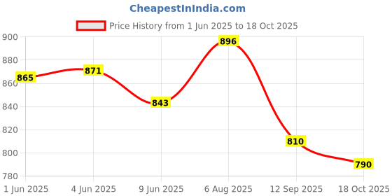 flipkart.com pick ur needs Table Lamp Fish Design Rechargeable LED Touch On/Off Switch Desk Lamp Study Lamp pick ur needs Price History Graph from 1 Jun 2025 to 18 Oct 2025