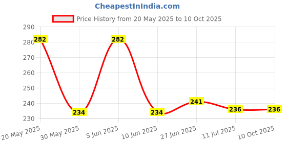 flipkart.com zlymo TABLE LAMP FOR KIDS AND STUDENTS ( BLACK )_189 Study Lamp zlymo Price History Graph from 20 May 2025 to 10 Oct 2025