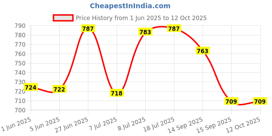 flipkart.com homesake Table Lamp for Living Room Farmhouse Linen Bedside Lamps for Walnut, Khadi Cone Table Lamp homesake Price History Graph from 1 Jun 2025 to 12 Oct 2025